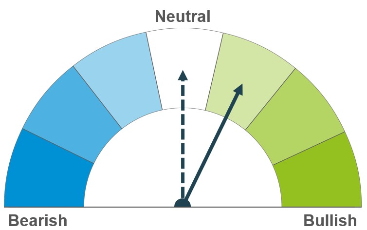 Dial showing a mildly bullish outlook for the next fornight and a neutral longer-term outlook